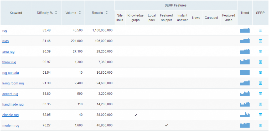 SEMrush's Keyword Difficulty Tool