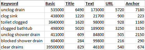 Advanced search data for keyword research