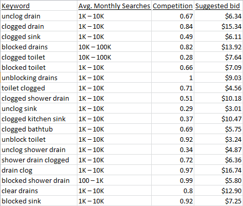 Keyword research tool results