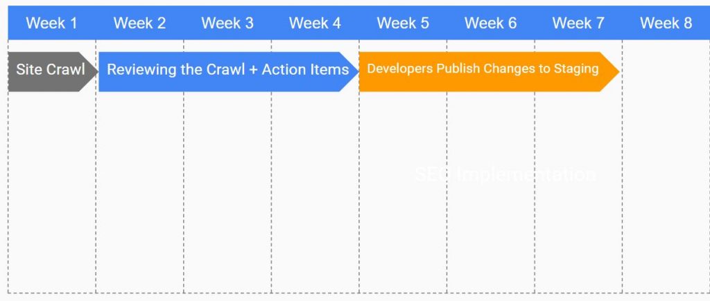 SEO timeline - developers stage site