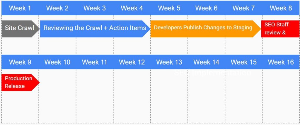 SEO timeline - review and release