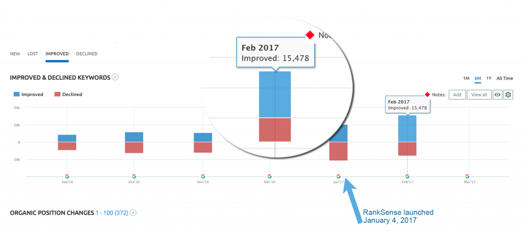 Ranking improvements