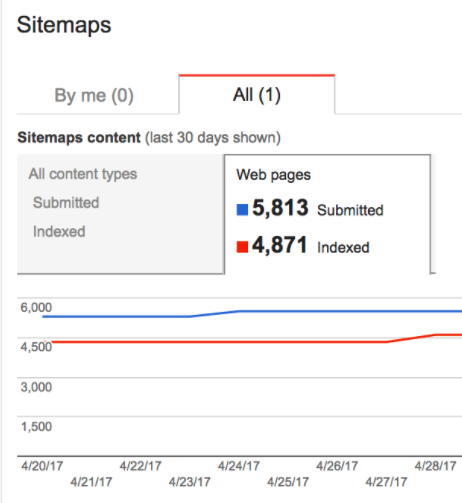 Number of pages in sitemap versus number of pages indexed