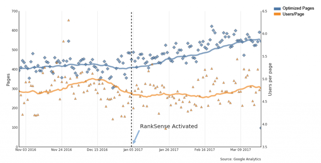 Traffic increase with RankSense