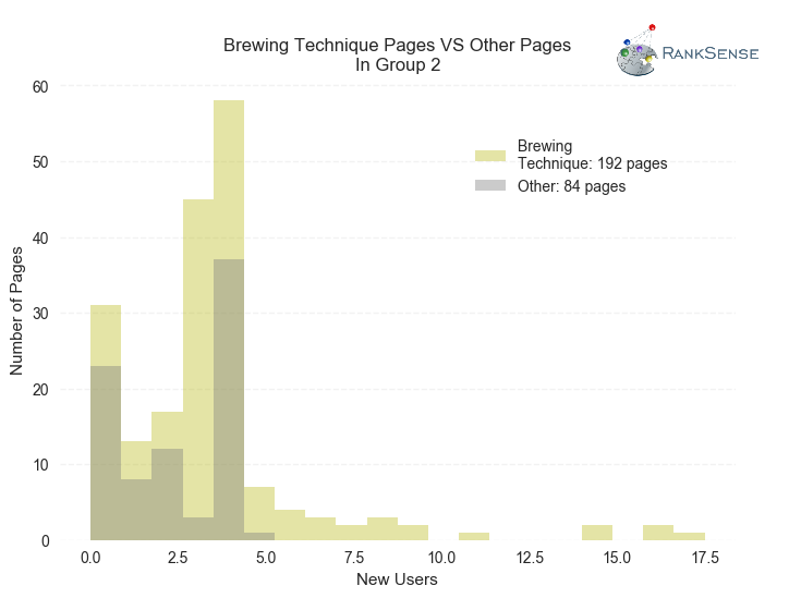 SEO results for pages that received new meta descriptions