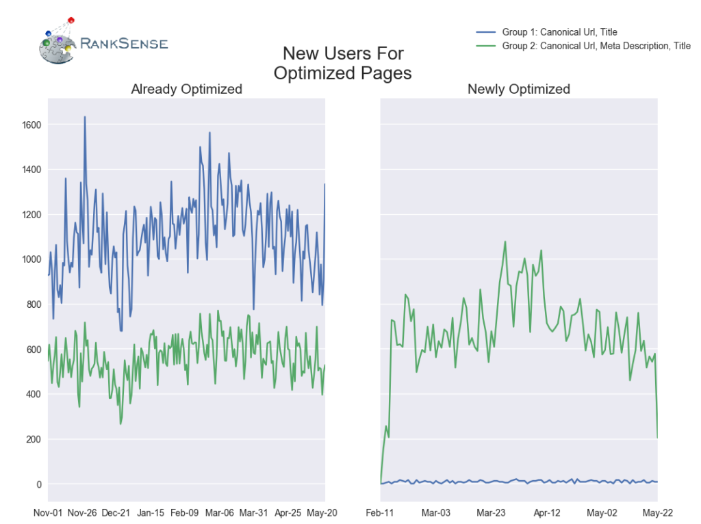 SEO results for pages that were already optimized versus newly optimized