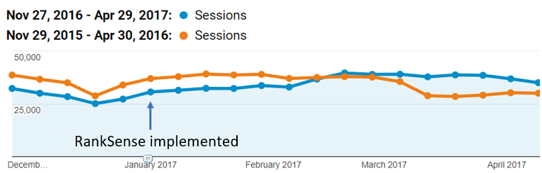 Analytics data showing reversal of traffic downtrend