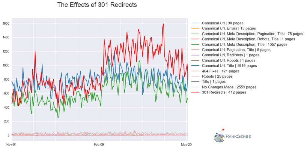 Effect of 301 redirects on SEO traffic