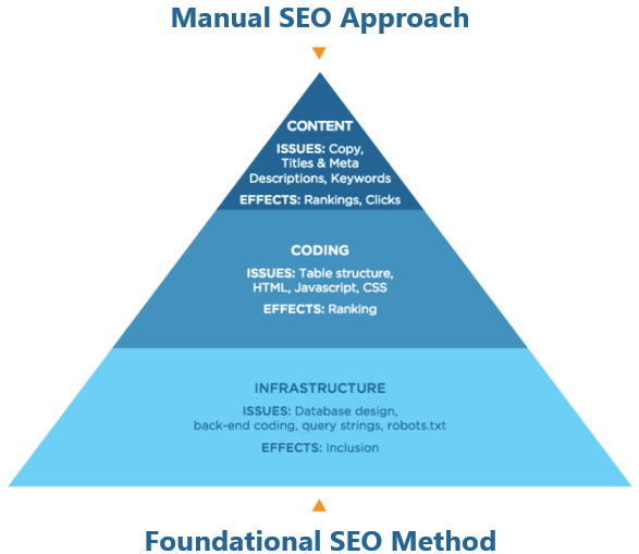 Foundational SEO Method