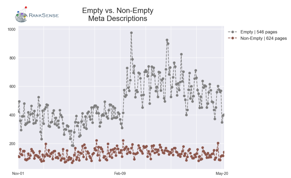 SEO results for meta descriptions