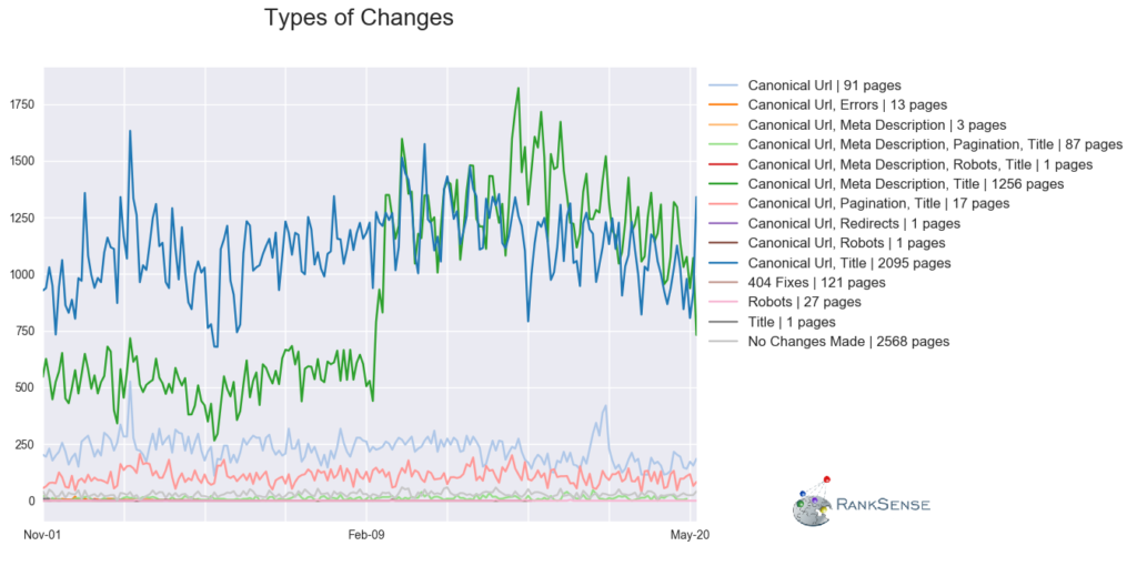 SEO results for different types of SEO changes