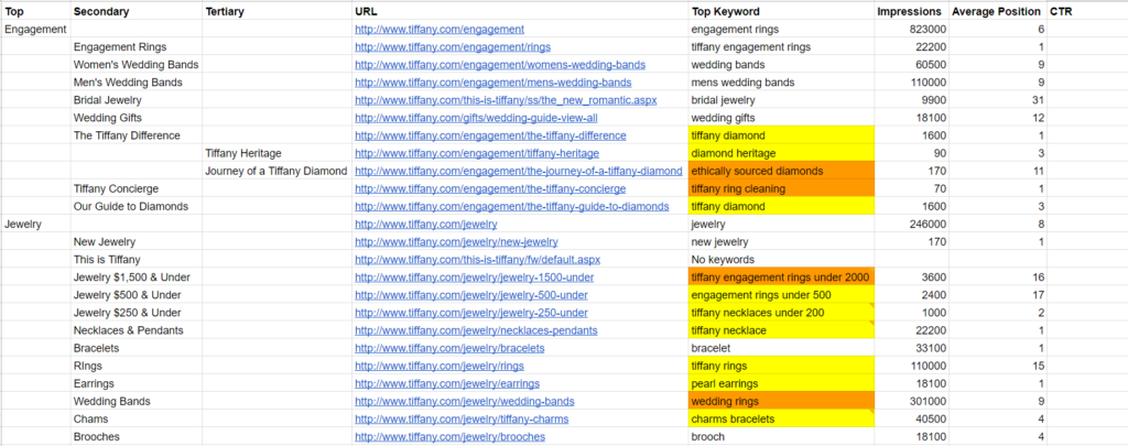 Store navigation keyword research data