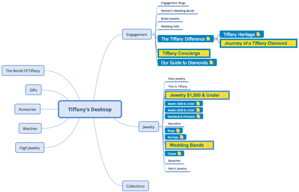 Tiffany's store navigation map with opportunities highlighted