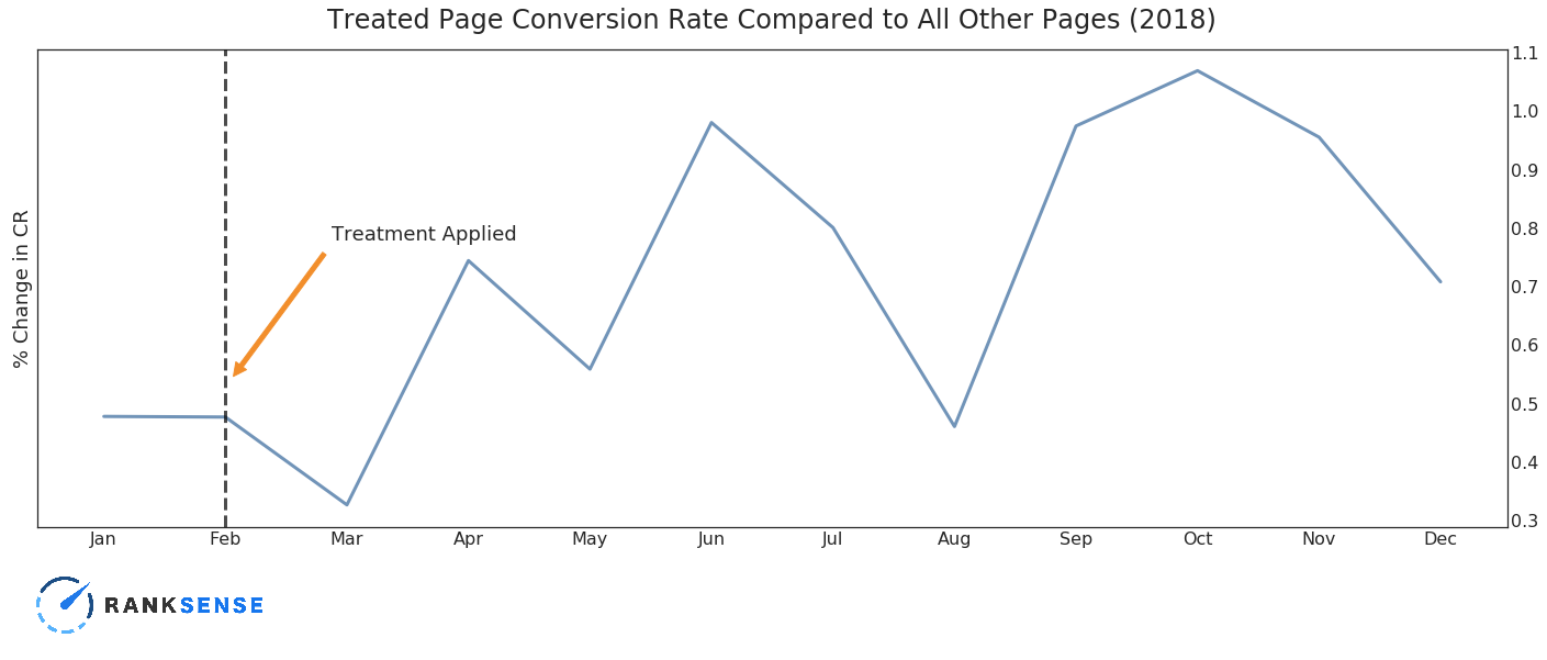 Graph showing conversion rate improvement for treated pages