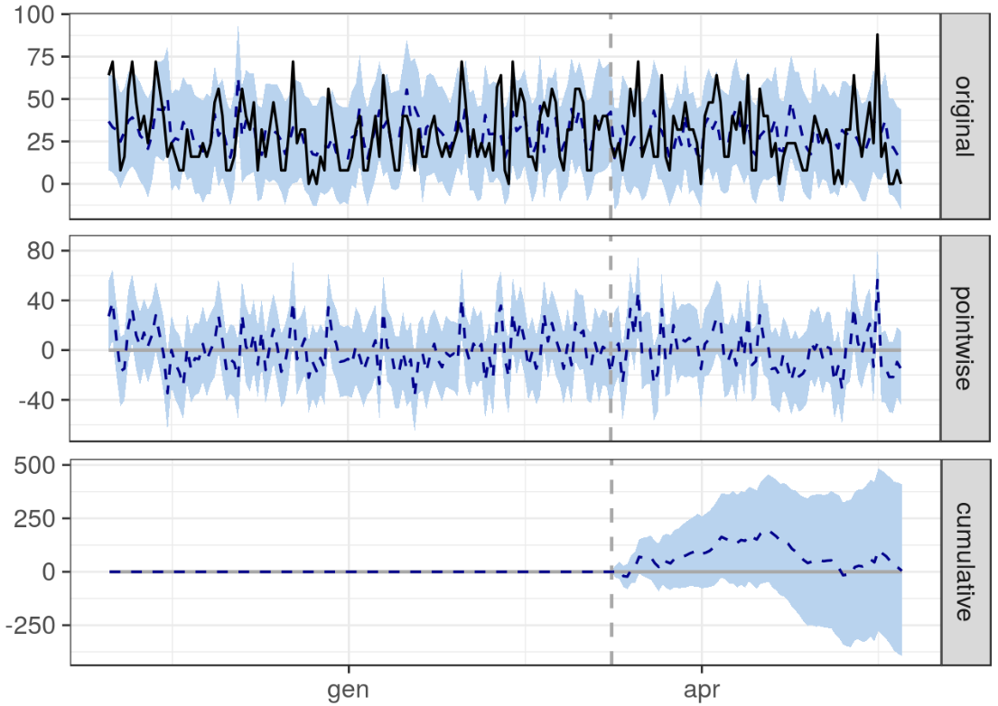 Graph showing A/B test results for pages with favorable review snippets in their meta descriptions