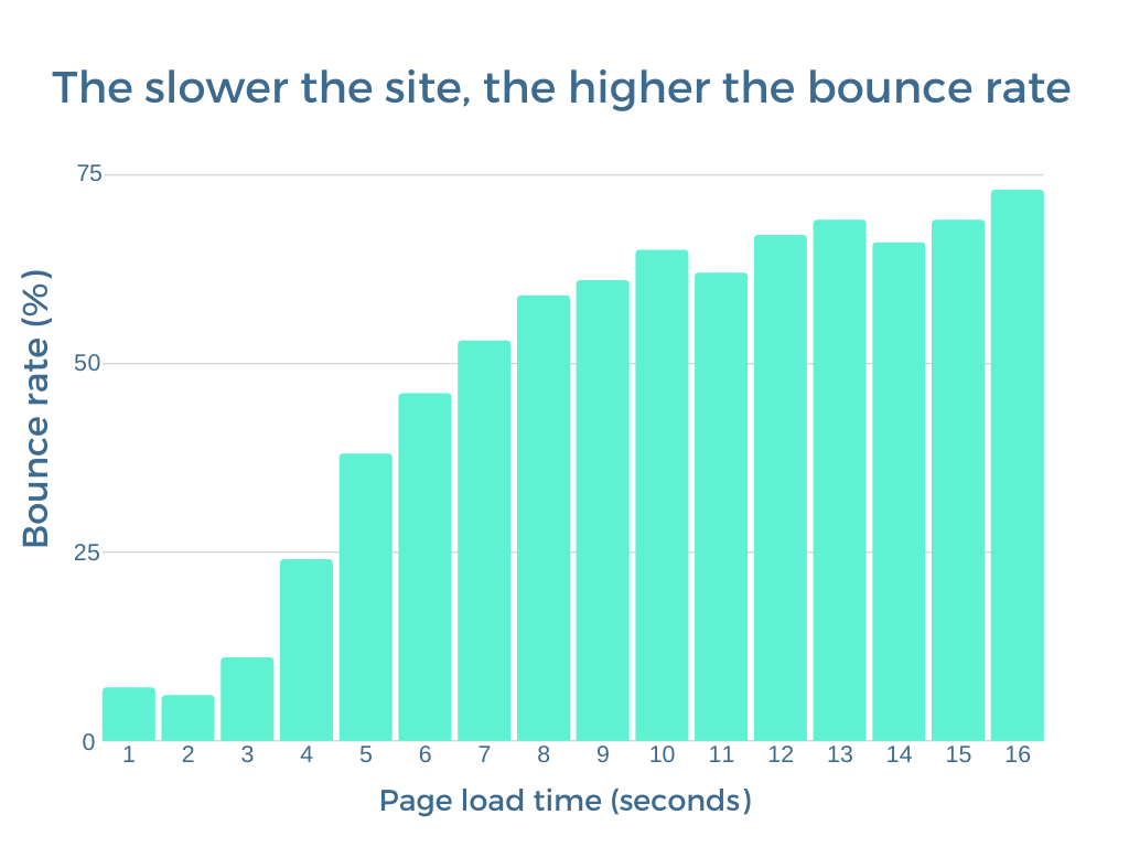 Bounce rate graph